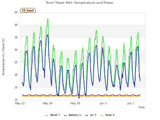 Explore the graph:Tonzi Tower Met: Temperature and Power in a new window