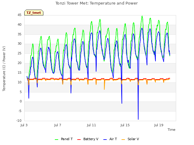 Explore the graph:Tonzi Tower Met: Temperature and Power in a new window