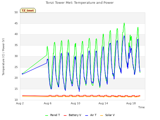 Explore the graph:Tonzi Tower Met: Temperature and Power in a new window