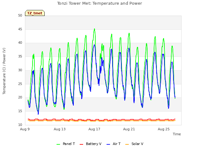 Explore the graph:Tonzi Tower Met: Temperature and Power in a new window