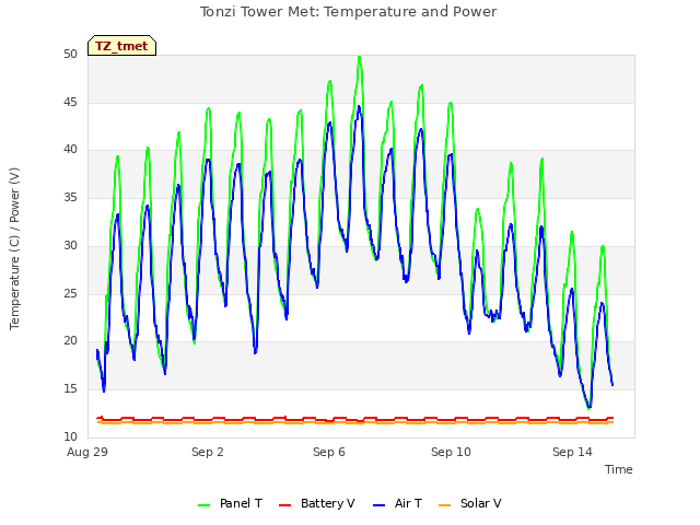 Explore the graph:Tonzi Tower Met: Temperature and Power in a new window