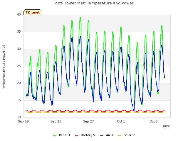 Explore the graph:Tonzi Tower Met: Temperature and Power in a new window