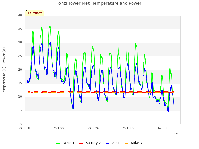 Explore the graph:Tonzi Tower Met: Temperature and Power in a new window
