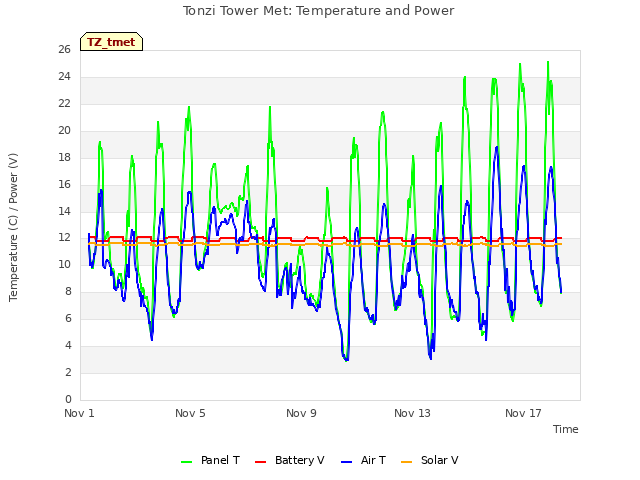 Explore the graph:Tonzi Tower Met: Temperature and Power in a new window