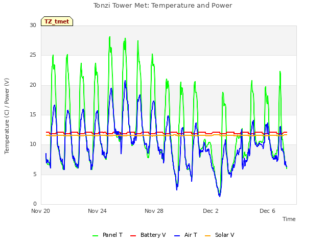 Explore the graph:Tonzi Tower Met: Temperature and Power in a new window