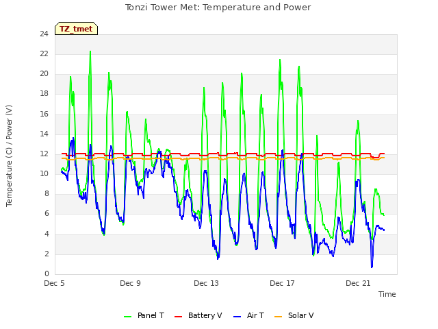 Explore the graph:Tonzi Tower Met: Temperature and Power in a new window