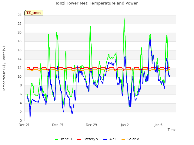 Explore the graph:Tonzi Tower Met: Temperature and Power in a new window