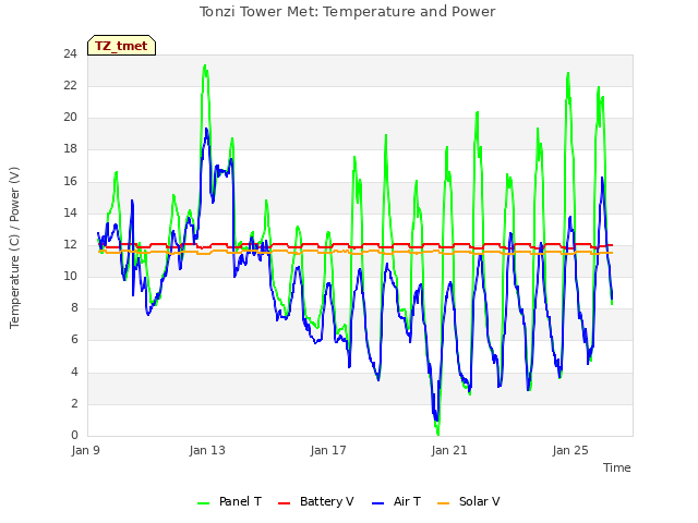 Explore the graph:Tonzi Tower Met: Temperature and Power in a new window