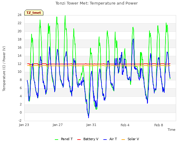 Explore the graph:Tonzi Tower Met: Temperature and Power in a new window