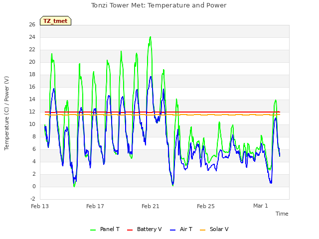 Explore the graph:Tonzi Tower Met: Temperature and Power in a new window