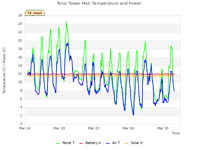 Explore the graph:Tonzi Tower Met: Temperature and Power in a new window