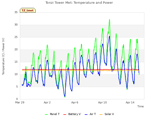 Explore the graph:Tonzi Tower Met: Temperature and Power in a new window