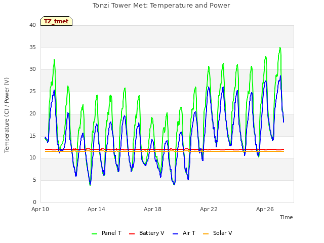 Explore the graph:Tonzi Tower Met: Temperature and Power in a new window