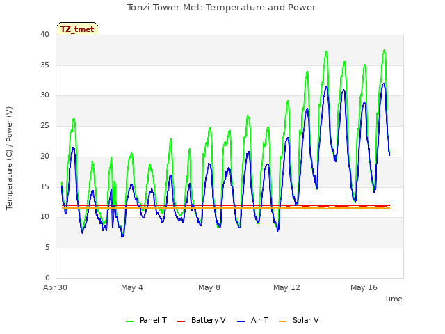 Explore the graph:Tonzi Tower Met: Temperature and Power in a new window