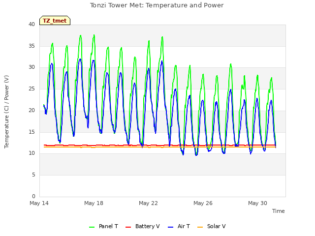 Explore the graph:Tonzi Tower Met: Temperature and Power in a new window