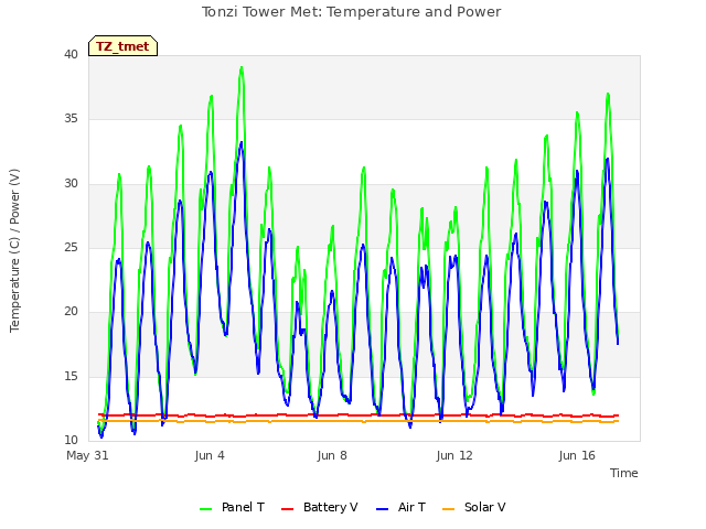 Explore the graph:Tonzi Tower Met: Temperature and Power in a new window