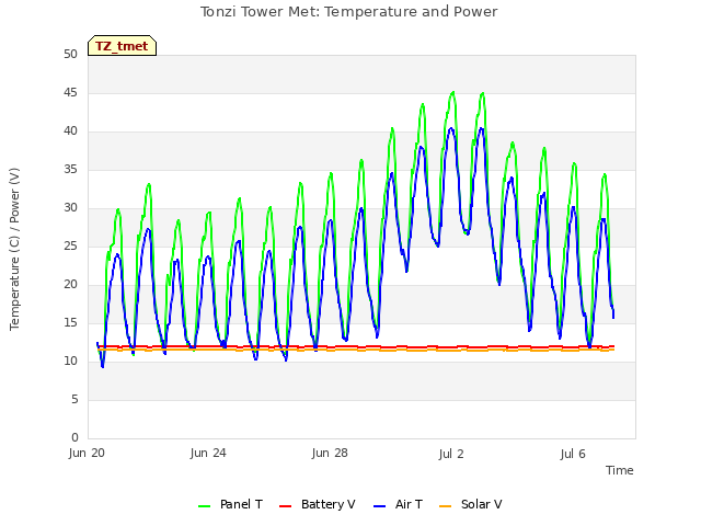 Explore the graph:Tonzi Tower Met: Temperature and Power in a new window