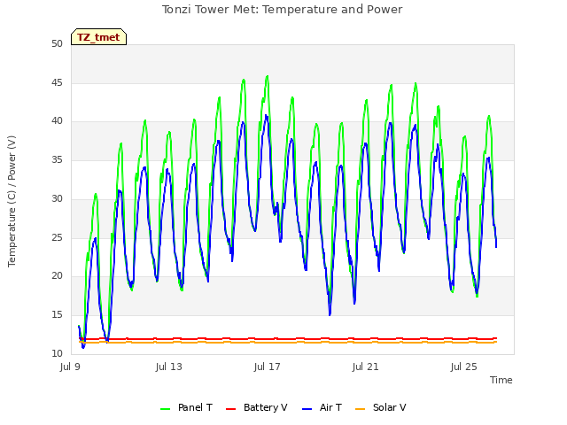 Explore the graph:Tonzi Tower Met: Temperature and Power in a new window