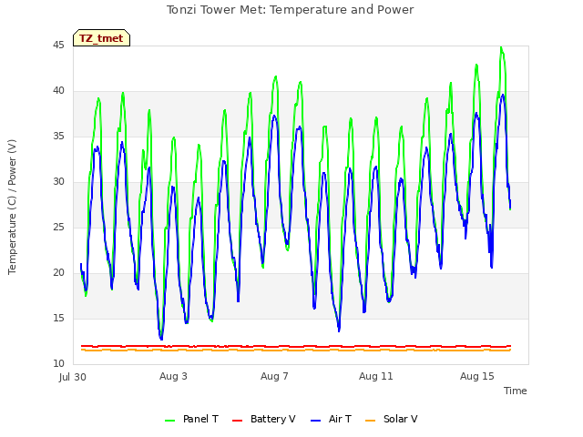 Explore the graph:Tonzi Tower Met: Temperature and Power in a new window