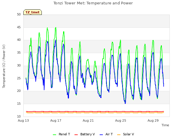 Explore the graph:Tonzi Tower Met: Temperature and Power in a new window