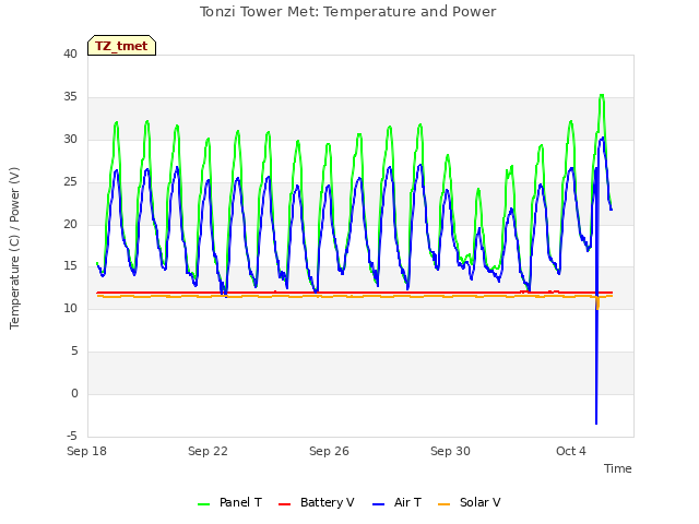 Explore the graph:Tonzi Tower Met: Temperature and Power in a new window