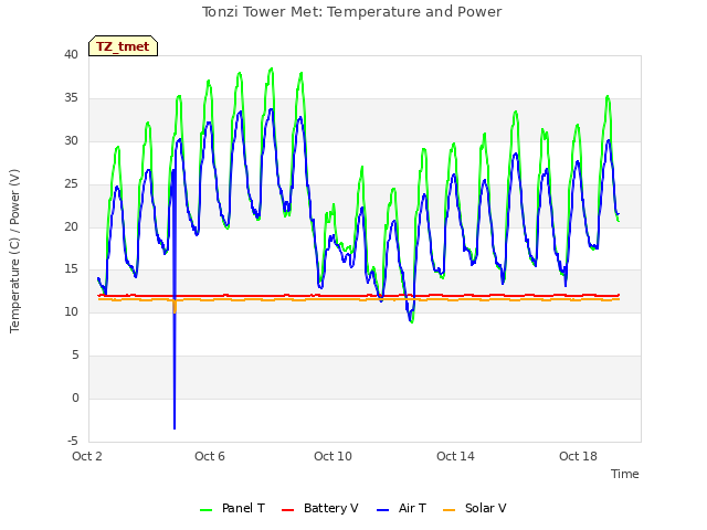 Explore the graph:Tonzi Tower Met: Temperature and Power in a new window