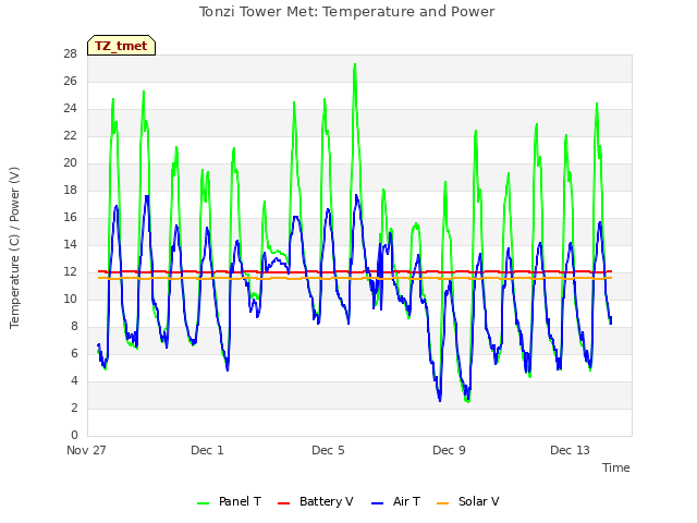 Explore the graph:Tonzi Tower Met: Temperature and Power in a new window