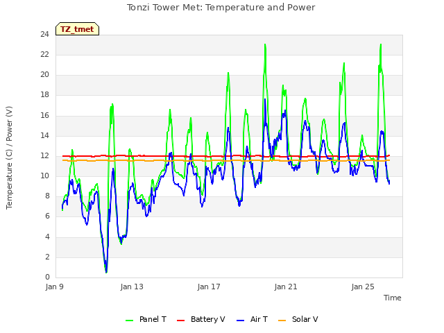 Explore the graph:Tonzi Tower Met: Temperature and Power in a new window