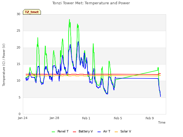 Explore the graph:Tonzi Tower Met: Temperature and Power in a new window