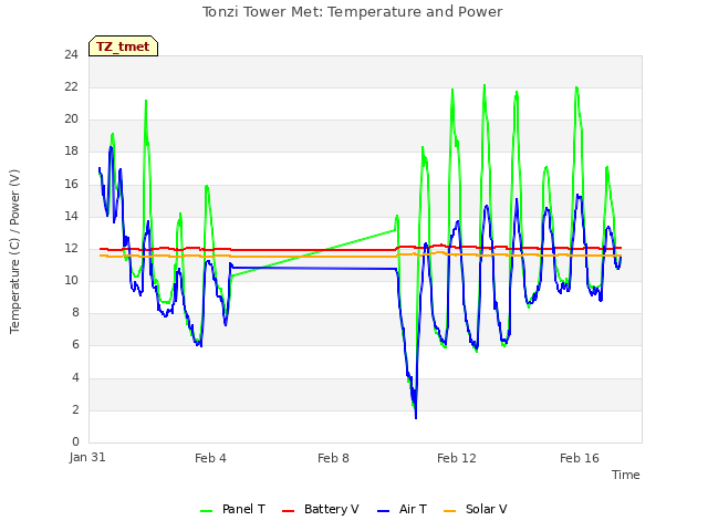 Explore the graph:Tonzi Tower Met: Temperature and Power in a new window