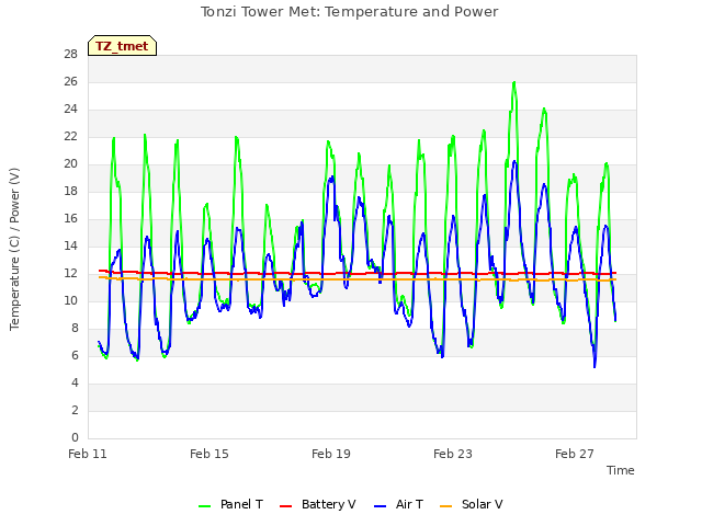 Explore the graph:Tonzi Tower Met: Temperature and Power in a new window