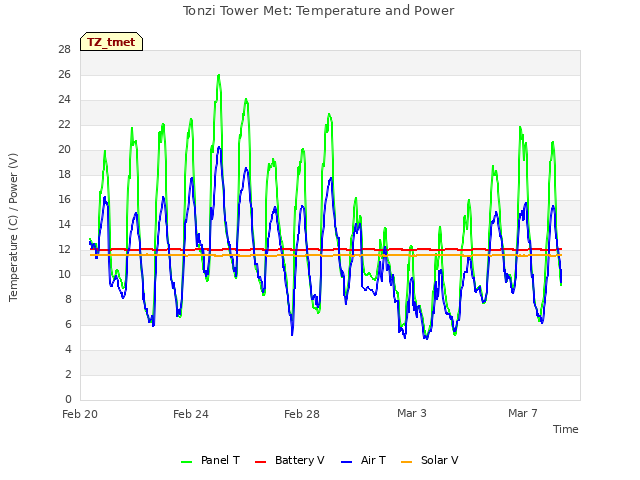 Explore the graph:Tonzi Tower Met: Temperature and Power in a new window