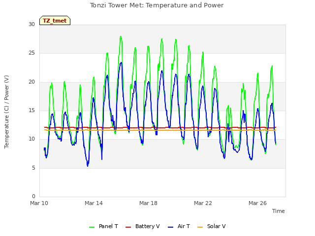 Explore the graph:Tonzi Tower Met: Temperature and Power in a new window