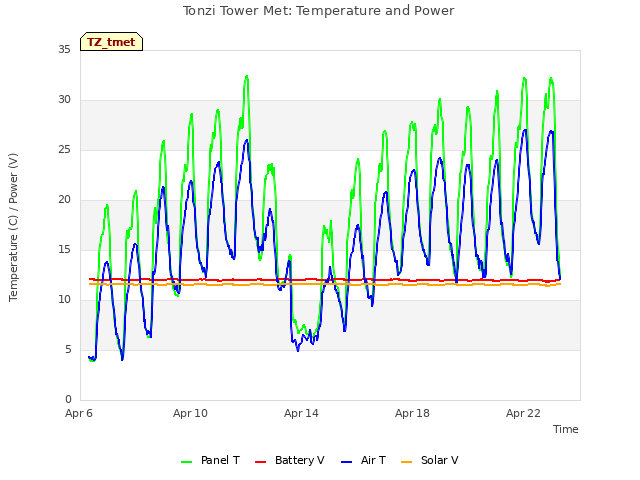 Explore the graph:Tonzi Tower Met: Temperature and Power in a new window