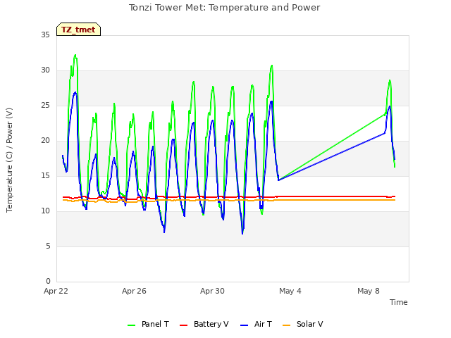 Explore the graph:Tonzi Tower Met: Temperature and Power in a new window