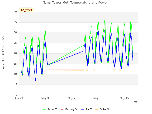 Explore the graph:Tonzi Tower Met: Temperature and Power in a new window