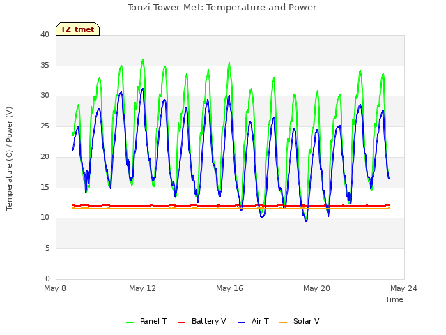 Explore the graph:Tonzi Tower Met: Temperature and Power in a new window