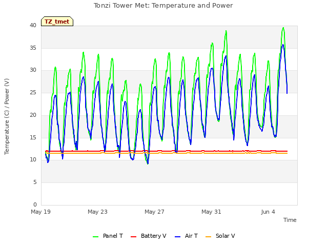 Explore the graph:Tonzi Tower Met: Temperature and Power in a new window