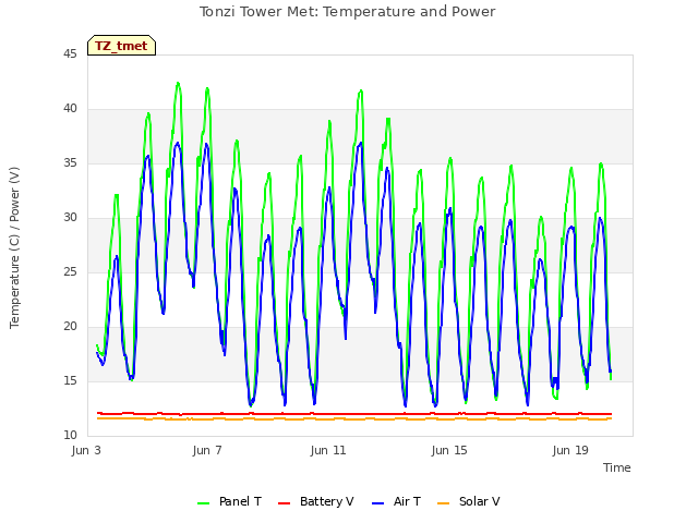 Explore the graph:Tonzi Tower Met: Temperature and Power in a new window