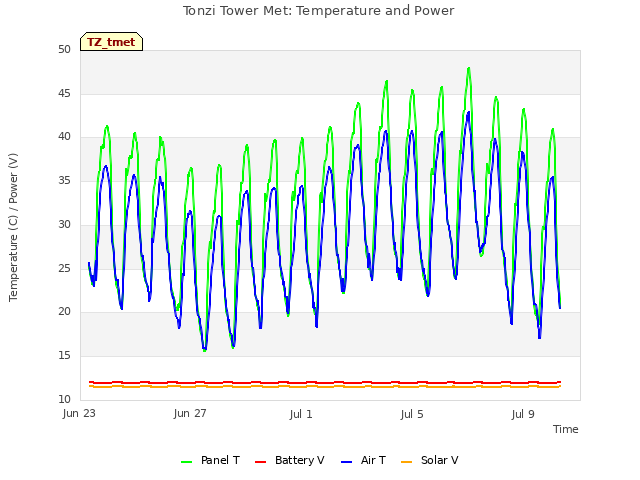 Explore the graph:Tonzi Tower Met: Temperature and Power in a new window