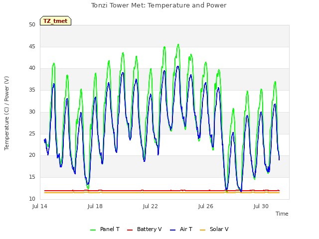 Explore the graph:Tonzi Tower Met: Temperature and Power in a new window