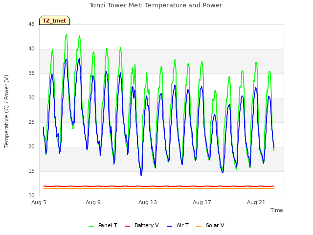 Explore the graph:Tonzi Tower Met: Temperature and Power in a new window