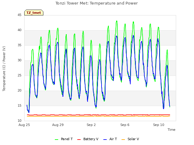 Explore the graph:Tonzi Tower Met: Temperature and Power in a new window