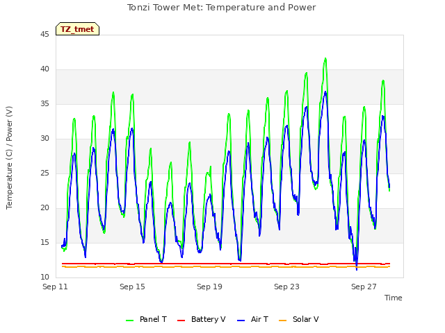 Explore the graph:Tonzi Tower Met: Temperature and Power in a new window