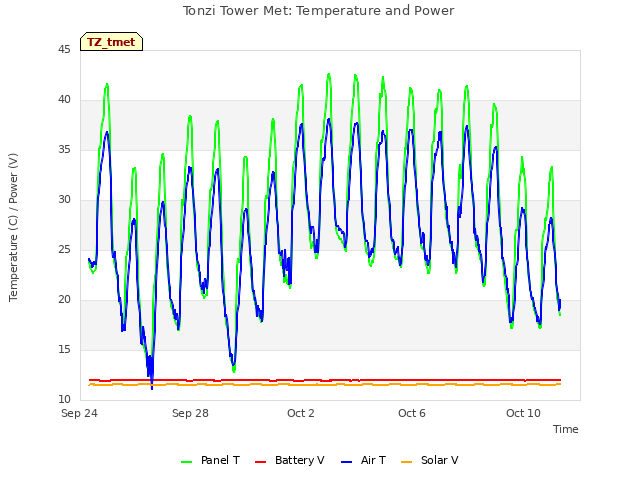 Explore the graph:Tonzi Tower Met: Temperature and Power in a new window