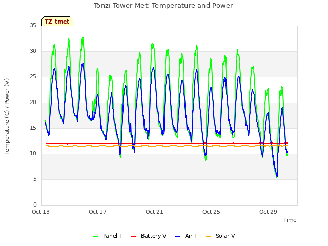 Explore the graph:Tonzi Tower Met: Temperature and Power in a new window