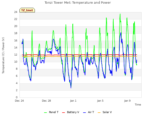 Explore the graph:Tonzi Tower Met: Temperature and Power in a new window