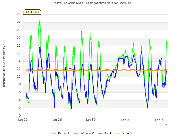 Explore the graph:Tonzi Tower Met: Temperature and Power in a new window