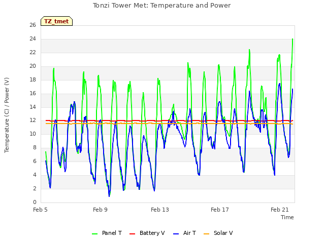 Explore the graph:Tonzi Tower Met: Temperature and Power in a new window