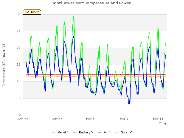 Explore the graph:Tonzi Tower Met: Temperature and Power in a new window